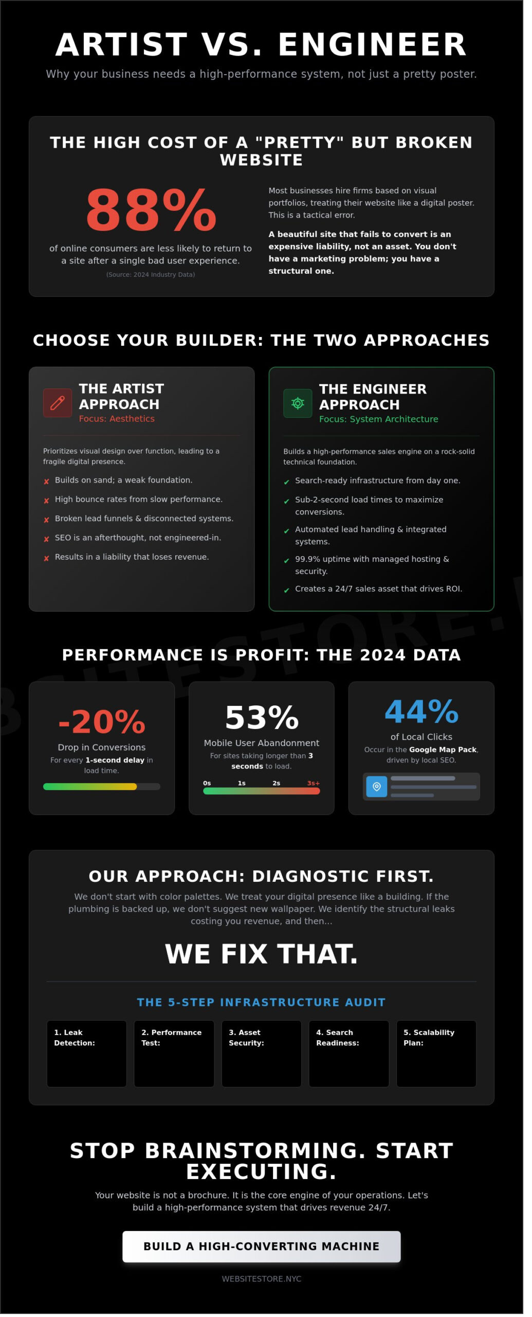 Choosing a Web Designing Firm in NYC & Miami: Why Infrastructure Trumps Aesthetics